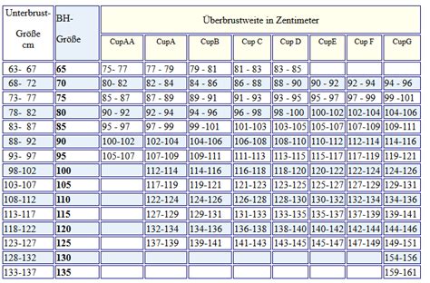 Gewicht von weiblichen Brüsten (verschiedene Größen, mit Tabelle)